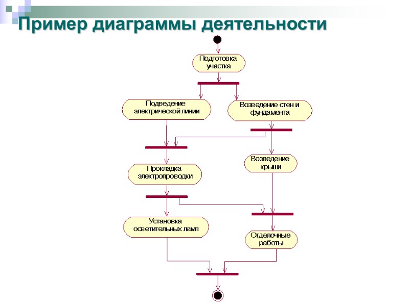 Пример диаграммы деятельности
